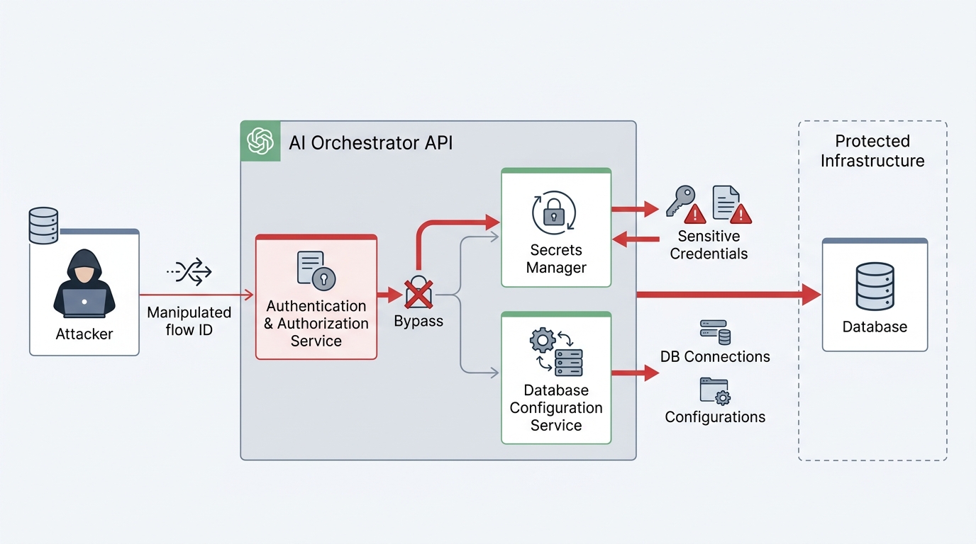 Architecture diagram illustrating how an IDOR vulnerability allows an unauthorized user to bypass access controls and access other users' visual AI flows, resulting in credential harvesting.