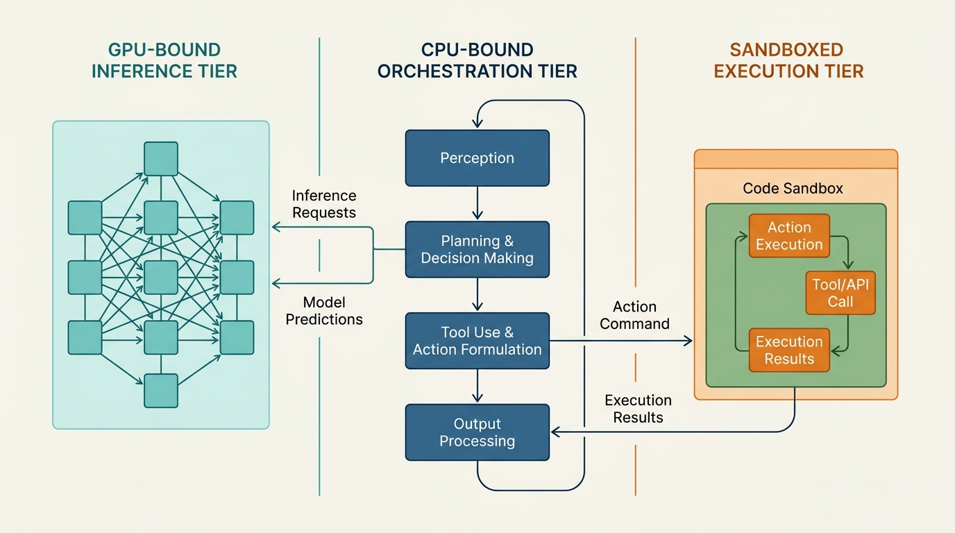 A technical architecture diagram showing the decoupled execution flow of an autonomous AI agent loop, separating the GPU-bound inference tier from the CPU-bound orchestration and sandboxed execution tiers.